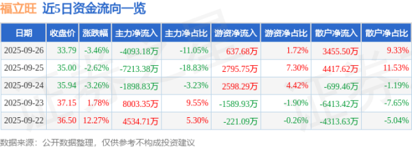 散户配资 福立旺（688678）9月26日主力资金净卖出4093.18万元